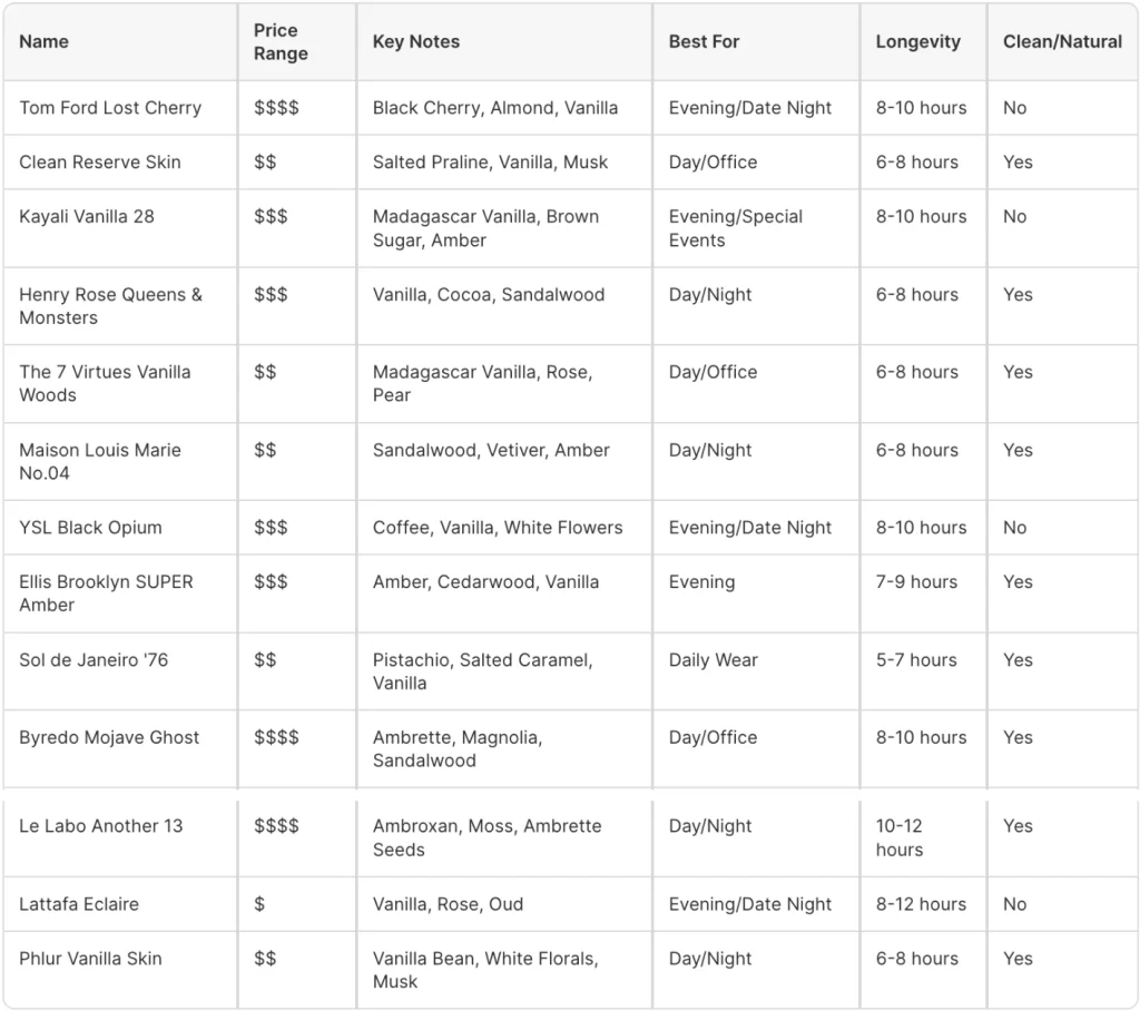 chart of the best winter perfumes