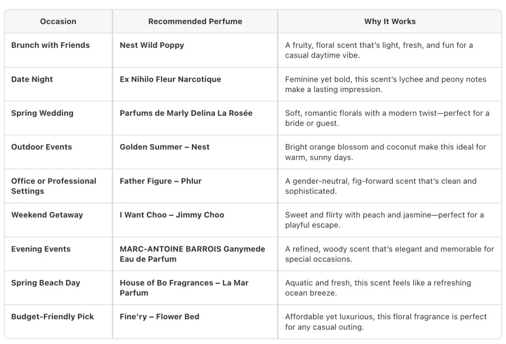 Black and white chart describing different spring perfumes and when and where it's best to wear them